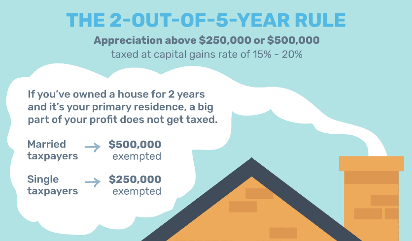 Optimizing the 2-Out-of-5-Year Rule