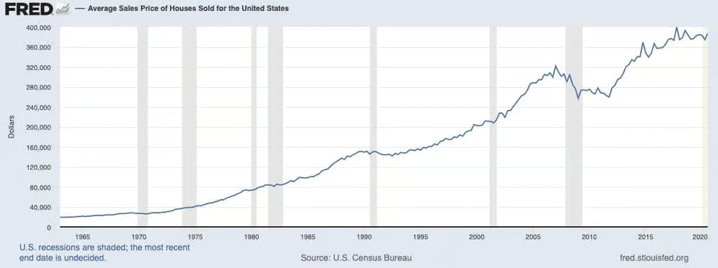 Unveiling the Housing Market's Journey